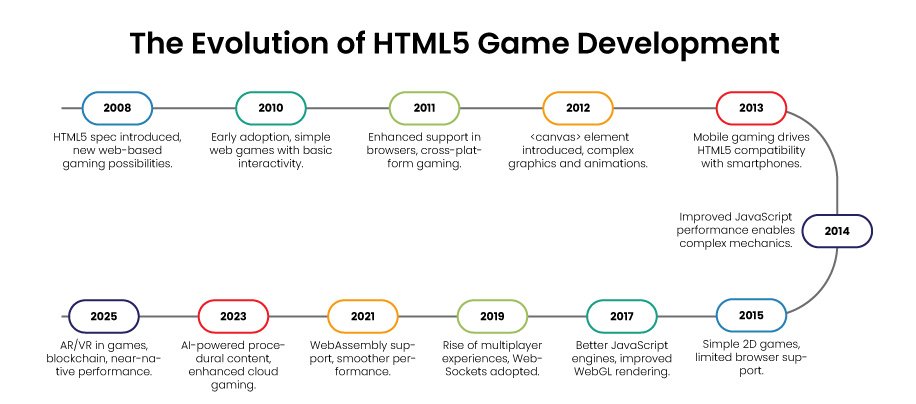 The-Evolution-of-HTML5-Game-Development