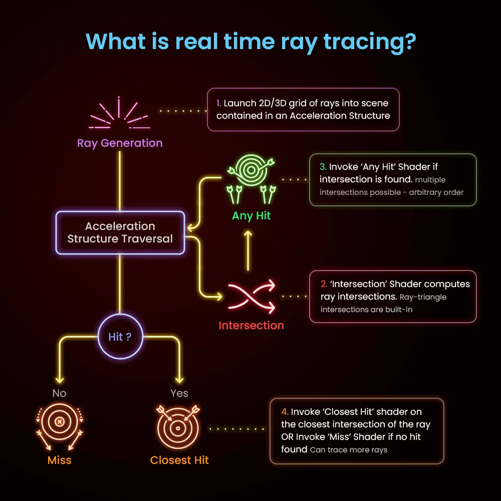 real time ray tracing