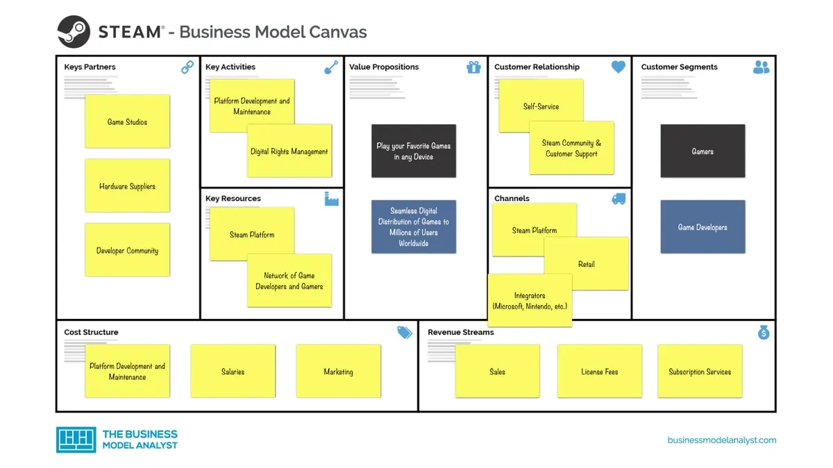 Steam-Business-Model-Canvas