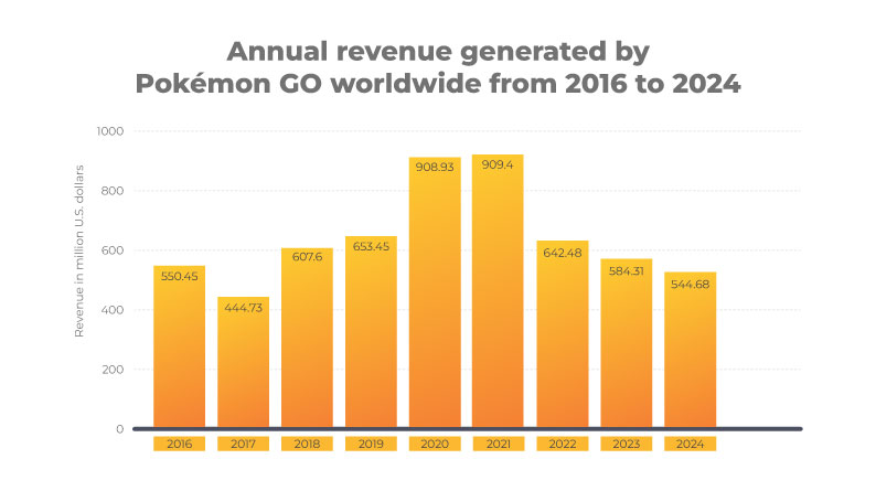 02_Annual-revenue-generated-by-Pokémon-GO-worldwide-from-2016-to-2024
