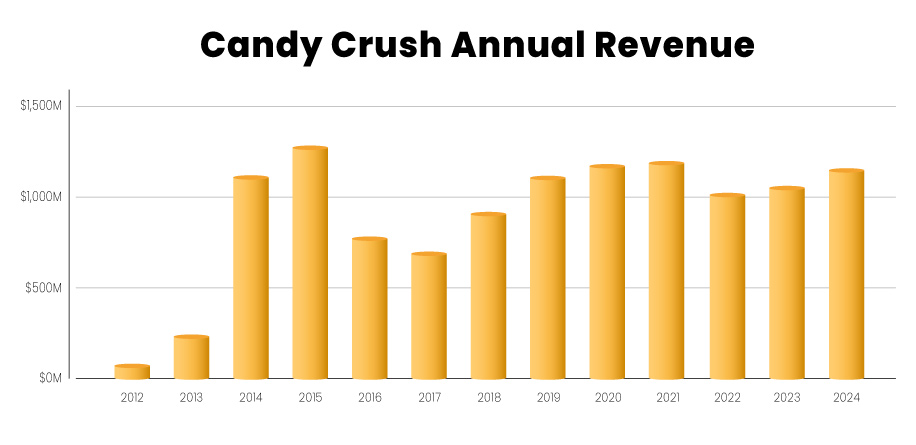 Candy Crush Annual Revenue
