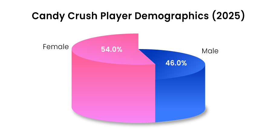Candy Crush Player Demographics