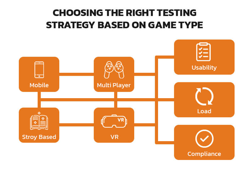 03_Choosing-the-Right-Testing-Strategy-Based-on-Game-Type