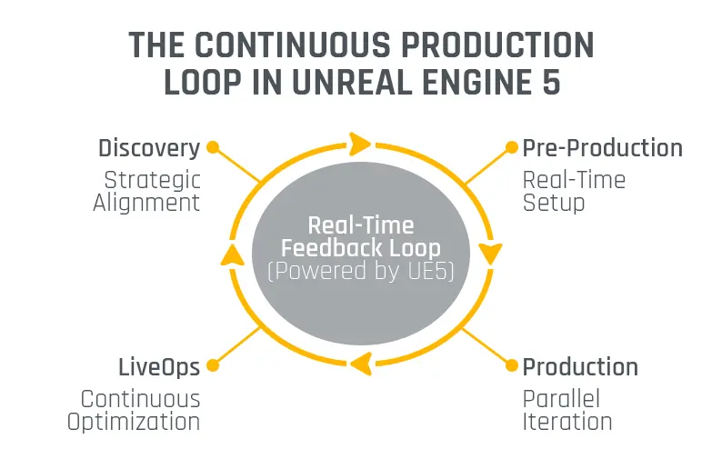 Diagram visualizing the continuous production loop in Unreal Engine 5 game development—Discovery, Pre-Production, Production, and LiveOps connected through a real-time feedback system for parallel iteration and optimization.