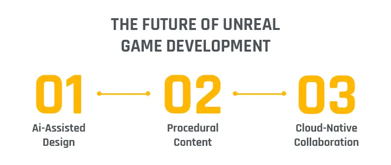 Infographic illustrating the future of Unreal Engine 5 game development — highlighting AI-assisted design, procedural content, and cloud-native collaboration for next-generation game production.