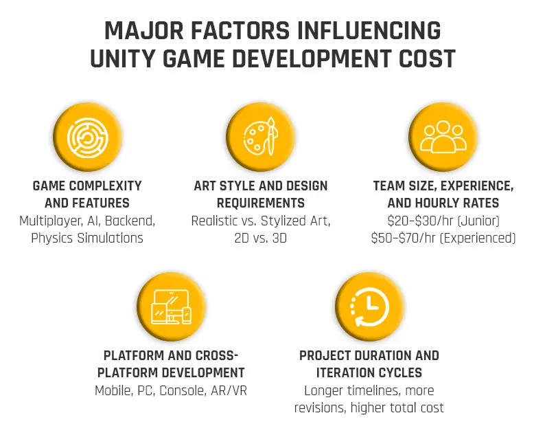 Infographic showing major factors influencing Unity game development cost, including complexity, art style, team size, platforms, and duration.